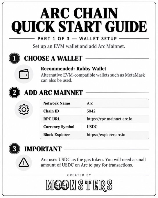 An 'ARC CHAIN QUICK START GUIDE' infographic by Moonsters explains wallet setup, recommending Rabby Wallet and providing network details for adding Arc Mainnet with USDC as the gas token.
