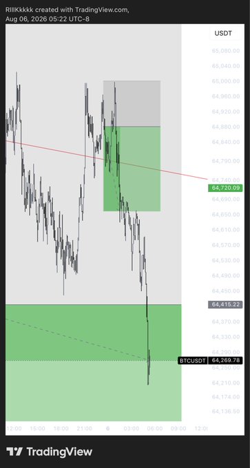 A TradingView chart of BTCUSDT created by 'Riiikkklk' on August 6, 2026, showing green shaded zones marking potential support levels around 64,269 and 64,415.
