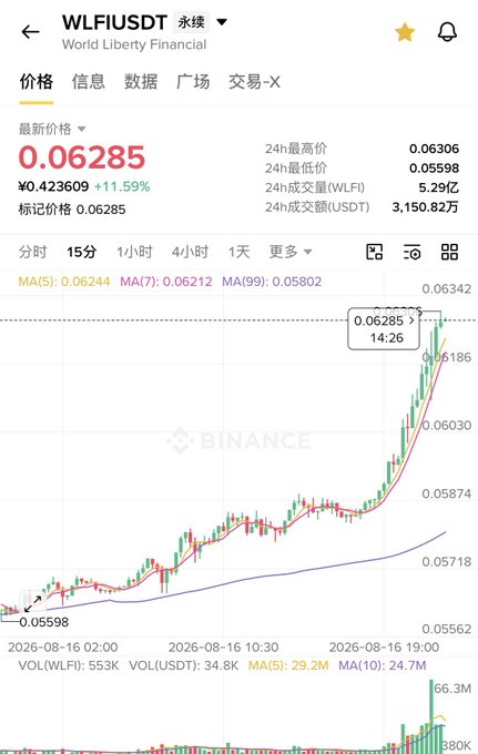 A financial chart from Binance showing the price of 'WLFIUSDT' (World Liberty Financial) at 0.06285, up 11.59%, with candlestick data and moving averages displayed.