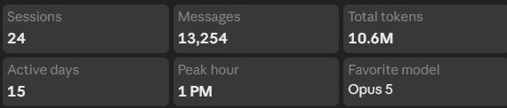 A dark-themed statistics dashboard displays usage metrics: 24 Sessions, 13,254 Messages, 10.6M Total tokens, 15 Active days, 1 PM Peak hour, and Opus 5 as the Favorite model.