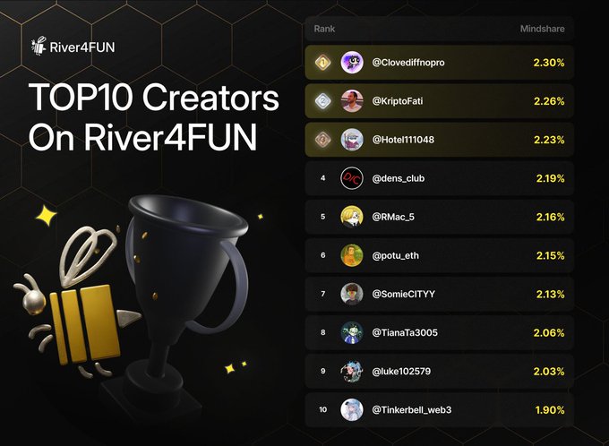 The image displays the "TOP10 Creators On River4FUN" leaderboard, ranking users by mindshare: @Clovediffnopro (2.30%), @KriptoTati (2.26%), @Hotel11048 (2.23%), @dens_club (2.19%), @RMac_5 (2.16%), @potu_eth (2.15%), @SomieCITYY (2.13%), @TianaTa3005 (2.06%), @luke102579 (2.03%), and @Tinkerbell_web3 (1.90%).

The leaderboard ties into the post's theme by illustrating how platforms like River4FUN use verifiable onchain data—such as creator mindshare percentages—to capture real-world signal about user influence, moving beyond mere token specifications to meaningful provenance and identity metrics.