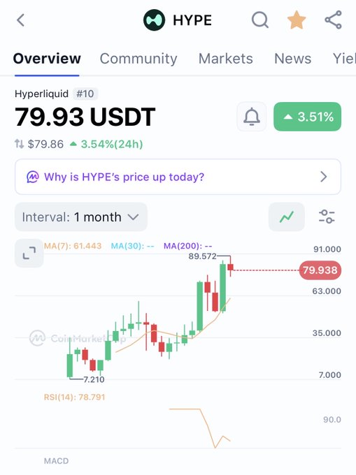 A CoinMarketCap chart for Hyperliquid (HYPE) shows the token trading at 79.93 USDT, up 3.51% (3.54% over 24h), with a 1-month candlestick chart showing a strong rally from a low of 7.210 to a recent peak of 89.572, supporting the post's bullish sentiment about $HYPE.