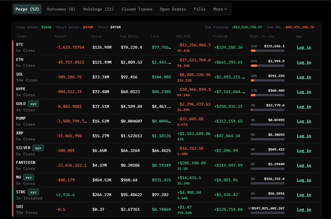 A cryptocurrency trading dashboard showing positions in BTC, ETH, SOL, HYPE, GOLD, PUMP, XRP, SILVER, FARTCOIN, MU, STRC, and SUI with substantial long values and negative PNL.