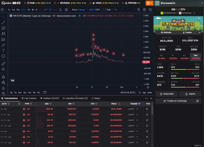 Dexscreener chart showing SWETH (Market Cap) on Uniswap with a price chart and a "Stonewatch" token ad for SW/ETH on Uniswap v4.