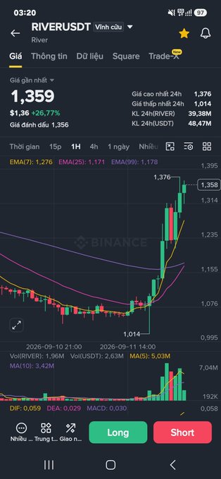 A Binance trading chart on a mobile app shows RIVERUSDT at 1,359, up 26.77%, with a candlestick chart, EMA lines, and volume bars in Vietnamese.