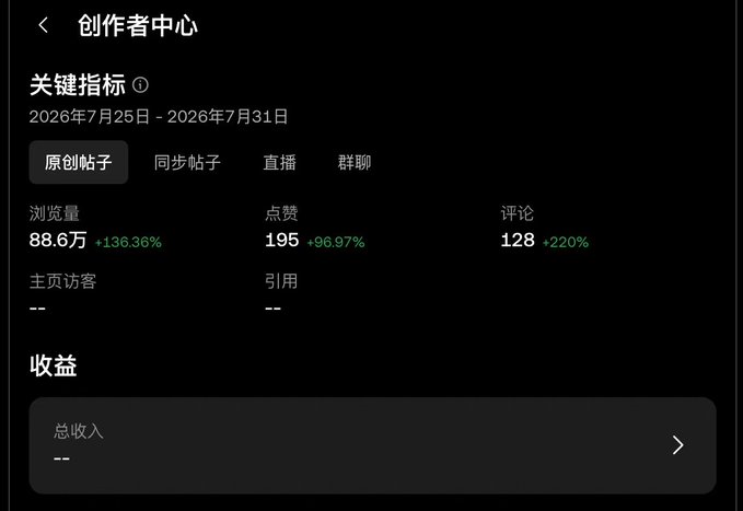 A screenshot of a Chinese creator center dashboard (创作者中心) showing key metrics for July 25-31, 2026, including 886,000 views (+136.36%), 195 likes (+96.97%), and 128 comments (+220%) for original posts, likely used to illustrate the author's growing engagement on a platform amid discussion of the OKX Planet controversy and AIW3 event.