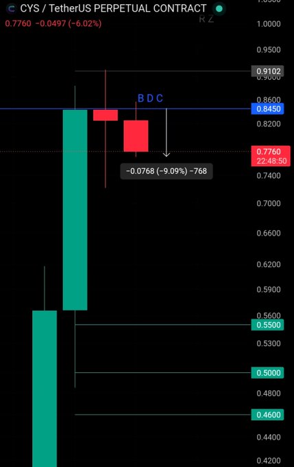 A TradingView chart of the CYS/USDT perpetual contract shows the price at 0.7760, down 6.02% (-0.0497), with a red candle closing below the blue horizontal support line at 0.8450, labeled "BDC" (Big Down Candle) with a decline of -0.0768 (-9.09%), illustrating the post's call about the bearish move after the breakdown.