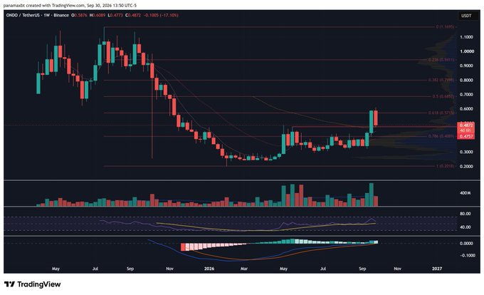 A weekly candlestick chart of ONDO/USDT on Binance shows a sharp downtrend since mid-2024, with the current price hovering around $0.4670 (-17.10%) after bouncing from a low near $0.30, reinforcing the post's call to buy the dip. The RSI and MACD indicators at the base of the chart appear to be turning, hinting at potential momentum recovery.