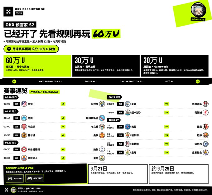 An OKX Predictor S2 promotional page featuring Chinese text '已经开了 先看规则再玩', prize pools of 60万U, 30万U, and 30万U, and a match schedule listing fixtures like PSG, Real Madrid, Man City, Arsenal, Liverpool, and Manchester United.