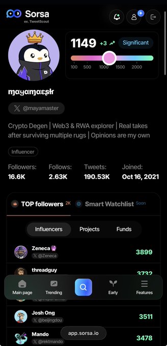 Sorsa app profile for 'mayamaster' showing a score of 1149, 16.5K followers, 190.53K tweets, and a top followers list including Zeneca and threadguy.