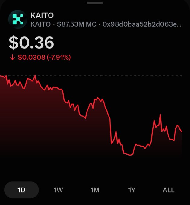 A mobile app screenshot showing the cryptocurrency 'KAITO' at a price of $0.36, down 7.91% ($0.0308), with a 1-day price chart displaying a downward trend in red.