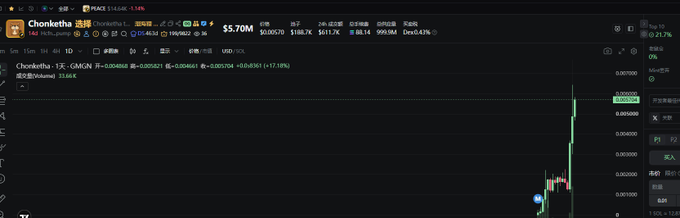 A cryptocurrency trading chart for "Chonketha" (ticker $CHONK) on the GATE.IO exchange shows the token priced at $5.70M with significant gains, including a +17.18% move. The chart displays a sharp recent price spike, visually confirming the post's claim that "BLESS" surged nearly 50% overnight while the user was asleep.