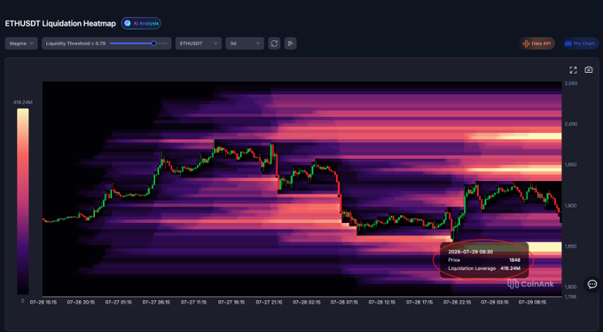 This ETHUSDT liquidation heatmap displays a price of $1,848 with $418.24M in liquidation leverage highlighted around the 1840-1850 price range.
