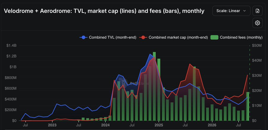 A dark-themed financial chart titled 'Velodrome + Aerodrome: TVL, market cap (lines) and fees (bars), monthly' showing combined TVL peaking around $1.2B in 2024-2025.