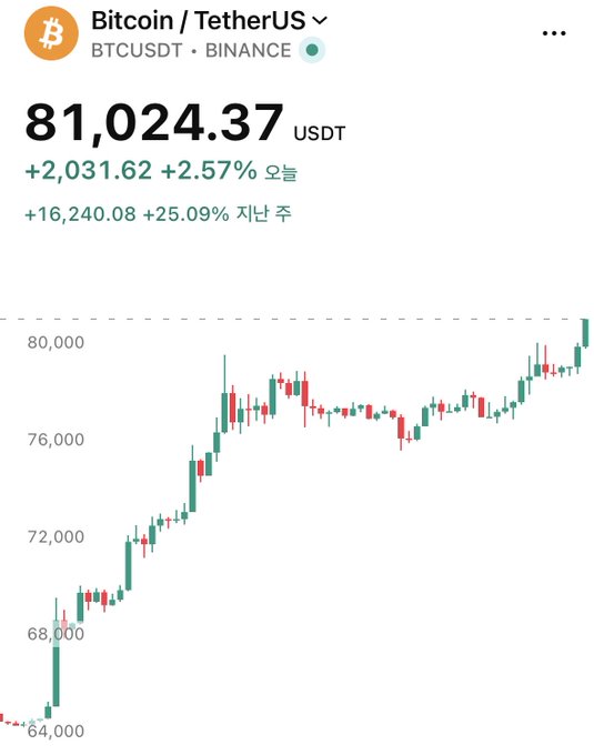 A TradingView chart shows Bitcoin (BTCUSDT) on Binance priced at $81,024.37 USDT, up +2.57% today and +25.09% over the past week, with the candlestick chart depicting a strong upward trend from around $64,000 to above $80,000. The image visually confirms the post's "Bitcoin $81K" claim by displaying the current price at that level alongside its recent bullish momentum.