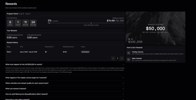 The image shows a rewards dashboard for an airdrop program with a 6-day 11-hour 24-minute countdown, $74.4M of $2.45B weekly volume, $50,000 in USDG rewards available, and up to $100,000 in potential earnings. It relates to the post by illustrating a tokenless perp DEX's airdrop incentive structure, highlighting the type of reward programs that fueled the now-saturated perps airdrop track, where most major tokenless projects like Hyperliquid, Lighter, and Aster have already distributed their tokens.
