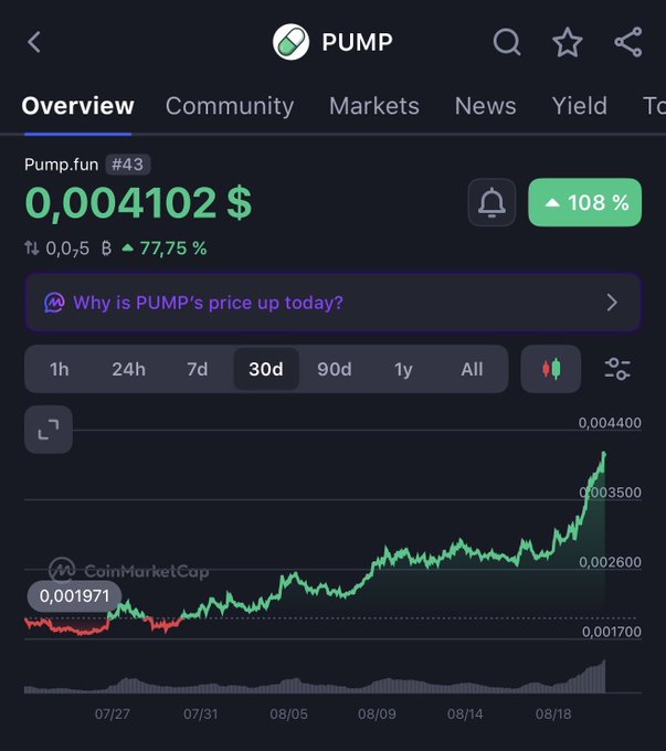 A CoinMarketCap chart for PUMP.fun (#43) showing the token's 30-day price rise from around $0.00197 to $0.004102, highlighting the 108% monthly gain and 77.75% increase mentioned in the post.