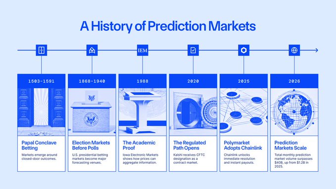 An infographic titled 'A History of Prediction Markets' showing a timeline from 1603-1591 (Papal Conclave Betting) through 2026 (Prediction Markets Scale), including milestones like Polymarket's Chainlink adoption in 2025.
