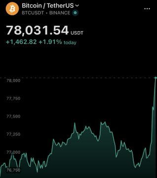 Cryptocurrency chart showing Bitcoin/TetherUS (BTCUSDT) on Binance at 78,031.54 USDT, up +1,462.82 (+1.91%) for the day.