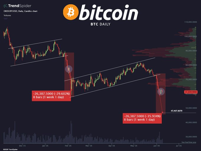 The image appears to be a visual representation of Bitcoin prices over time, with a chart showcasing the daily prices and trends of the cryptocurrency from January through December. The chart displays various peaks and valleys throughout the year, reflecting fluctuations in Bitcoin value. There is also an elbow graph showing the price movements during the weekdays from 1 - 7 days and on weekends from 8 - 14 days. This information suggests that Bitcoin prices have been historically high and low over these periods.
