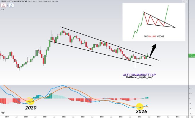 A technical analysis chart of OTHERS/BTC (excluding top 10 crypto) from TradingView shows a falling wedge pattern forming from around 2022 through 2026, with an inset diagram illustrating "THE FALLING WEDGE" formation and bullish breakout, while MACD indicators at the bottom highlight bottoms in 2020 and 2026, supporting the post's prediction of a major altcoin pump and upcoming altseason.