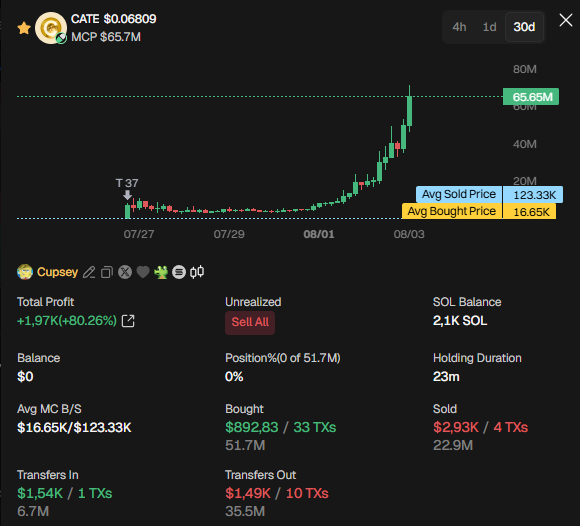 The image shows a trading performance dashboard for the $CATE token, displaying a 30-day chart with a dramatic price surge from 07/27 to 08/03, where Cupsey achieved a total profit of +$1.97K (+80.26%) with an average bought price of $16.65K and average sold price of $123.33K, realizing a built-in profit of about $892.83 from 33 buy transactions and $2.93K from 4 sell transactions—although the post's claim of a $1.97K profit appears to actually reflect a loss, given the higher selling price versus lower buying price.