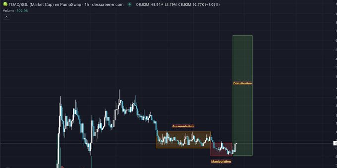 A Dexscreener candlestick chart for TOADISOL on PumpSwap shows a price of 0.82M, annotated with orange and green zones highlighting 'Accumulation', 'Manipulation', and 'Distribution' phases.