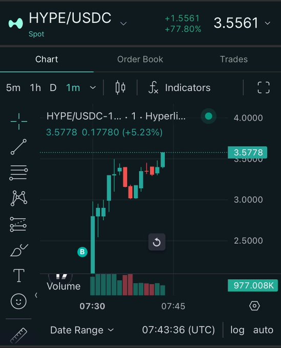 A trading chart shows HYPE/USDC spot price surging +77.80% (+1.5561) to 3.5561 on a 1-minute timeframe, with a recent low marked near $2 (labeled "B") around 07:30 UTC before rallying toward $3.5778. The image illustrates the early stage of the dramatic HYPE price appreciation referenced in the post, which envisions a hypothetical $10,000 investment at $2 growing to $560K at $56 and $2.5M at $250.