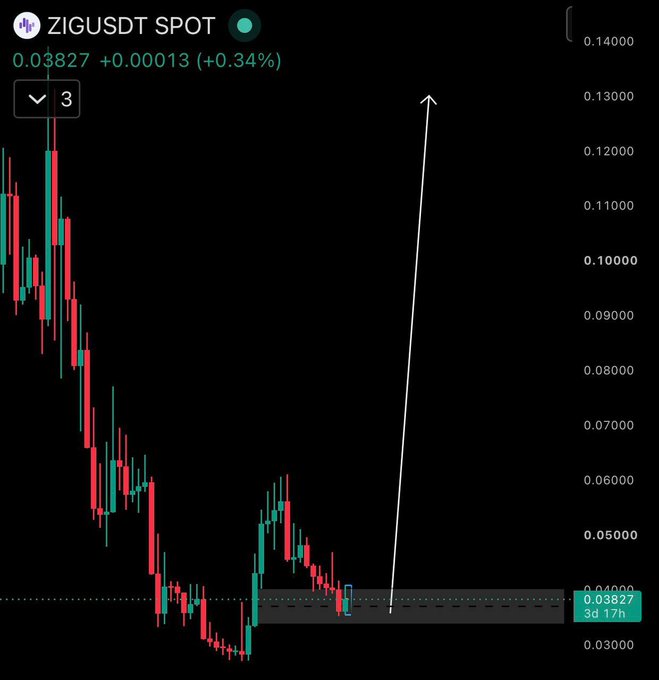 The image displays a ZIGUSDT spot trading chart showing a steep downtrend followed by a recovery, with current price at 0.03827 (+0.34%), and includes a large white arrow projecting upward from the current range toward 0.10. This visual supports the post's bullish thesis that $ZIG is a top pick poised for a breakout, with the arrow illustrating the author's price target of $0.10 if the range breaks.