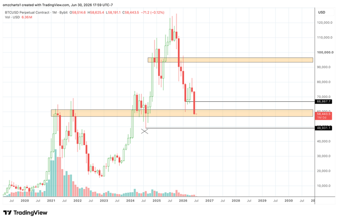 A TradingView monthly candlestick chart of BTC/USD shows Bitcoin at $58,443.50 after a -0.12% decline, with the recent monthly close falling sharply from its late-2025 peak near $120,000 and now testing a key horizontal support zone around the $58,000–$59,000 area.