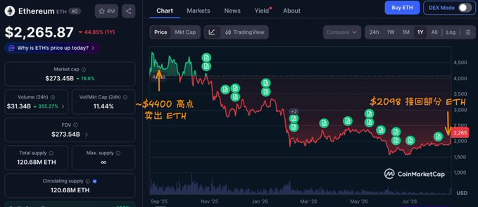 A CoinMarketCap chart showing Ethereum (ETH) priced at $2,265.87, down 4.85%, with annotations in Chinese marking a high of ~$4000 and noting ETH was repurchased at $2098.