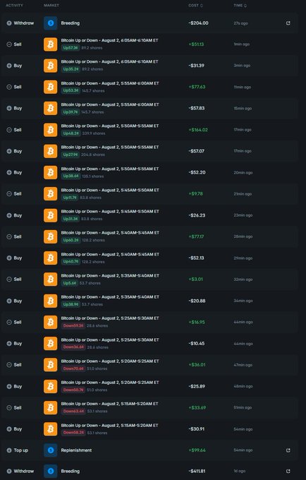 The image displays an activity log from Polymarket showing a series of BTC Up or Down trades on August 2, 2026, with multiple buy and sell entries in the -$24 to +$77 range, alongside withdrawals and deposits that reflect the user's $104 profit trading journey. The transactions listed chronologically match the post's claim of 9 trades with 7 wins and 2 losses, though the complete profit calculation isn't fully visible as some figures are cut off at the edges.