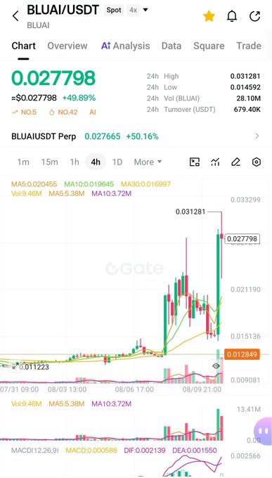A screenshot of a Gate.io trading chart shows BLUAI/USDT soaring 49.89% to $0.027798, with a massive green candle spike pushing the price from around $0.011223 to a 24-hour high of $0.031281 on heavy $679.40K turnover—visually confirming the post's claim of an aggressive, powerful pump after being called.