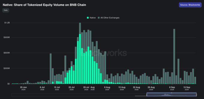 The image is a daily bar chart titled "Native: Share of Tokenized Equity Volume on BNB Chain" (Source: Blockworks), showing Native (green) versus All Other Exchanges (gray) from late June to mid-September, with Native's volume peaking near $1B in late July before declining. This visually supports the post's claim that Native is making a noteworthy resurgence on BNB Chain for tokenized equities, echoing the team's earlier success with BreederDodo.