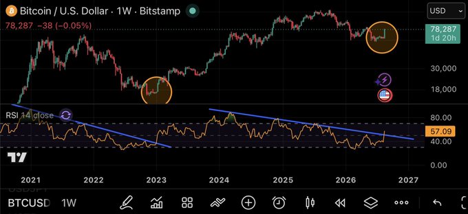 A weekly BTC/USD Bitstamp chart from 2021 through 2026 shows Bitcoin currently trading at $78,287 (-0.05%), with the RSI at 57.09 displaying a long-term descending trendline pattern. The two highlighted orange circles mark significant historical weekly candle structures where Bitcoin has repeatedly reversed near the $60,000 support zone, suggesting the price floor has structurally shifted higher and making a return to that range increasingly unlikely.
