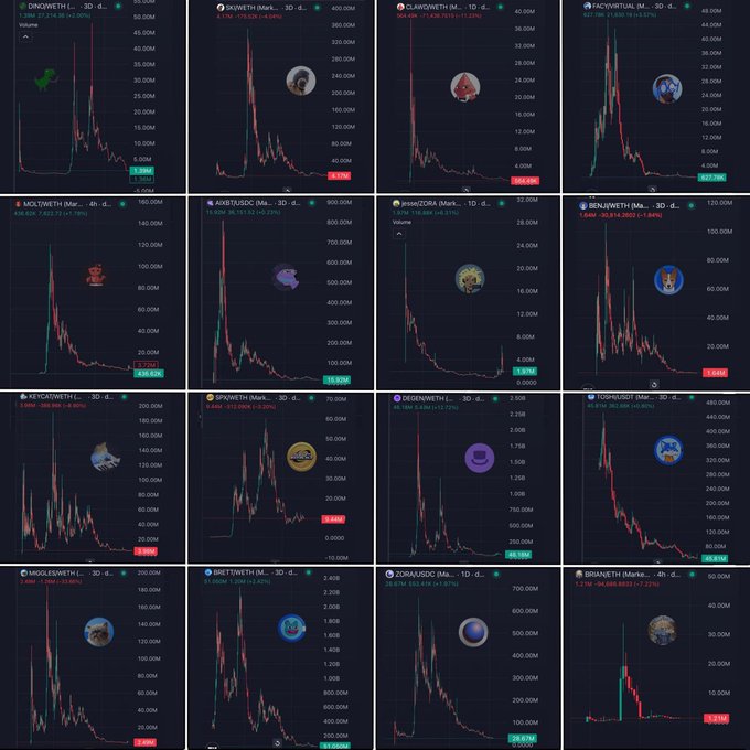 The image displays a grid of cryptocurrency charts featuring various meme coins—including DogWifHat (WIF) at 1.73M, Skibidi Toilet, Langwith, Vacvirtual, Moleyweth, Avantis, JesseZORA, Benjweth, KetCatweth, Spockweth, Dedenweth, Hopweth, Mogweth, Bretweth, Zora, and Braneth—with most showing dramatic peaks followed by steep declines, illustrating the "in ruin" outcome of speculative meme coin trading.