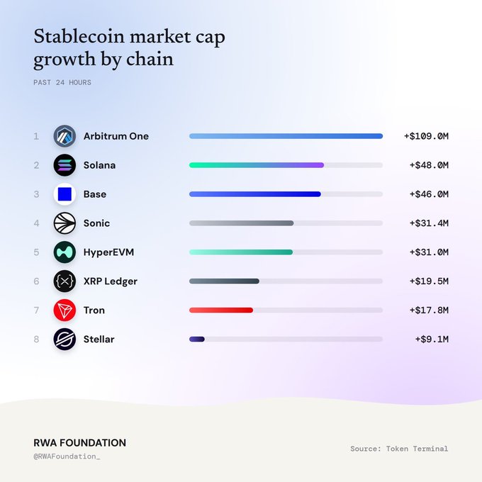 An infographic titled "Stablecoin market cap growth by chain" over the "PAST 24 HOURS," ranking chains: 1. Arbitrum One (+$109.0M), 2. Solana (+$48.0M), 3. Base (+$46.0M), 4. Sonic (+$31.4M), 5. HyperEVM (+$31.0M), 6. XRP Ledger (+$19.5M), 7. Tron (+$17.8M), 8. Stellar (+$9.1M), credited to RWA Foundation and sourced from Token Terminal.