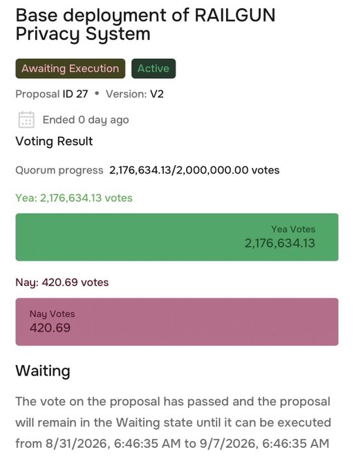 A voting results page for 'Base deployment of RAILGUN Privacy System' (Proposal ID 27), showing Yea: 2,176,634.13 votes and Nay: 420.69 votes in a 'Waiting' state.