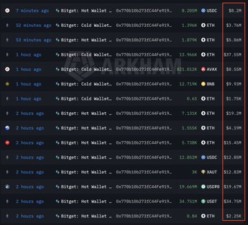 A cryptocurrency tracking interface shows large Bitget wallet transfers of ETH, USDC, and USDT, with 'ARKHAM' watermarked across the screen.