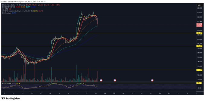 A TradingView chart of Bitcoin (BTCUSD) on Binance displays a sharp price spike to $83,867 followed by a pullback, with horizontal liquidation levels marked at $85,453, $85,262, and $79,380 — visually highlighting the leverage clusters the post references.