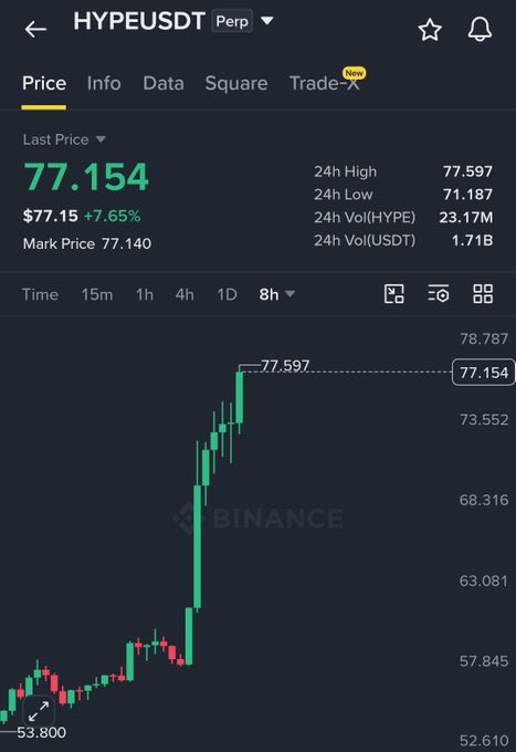 A cryptocurrency trading chart on Binance showing HYPEUSDT Perpetual at $77.154, up 7.65%, with an 8-hour candlestick graph showing a sharp upward trend.