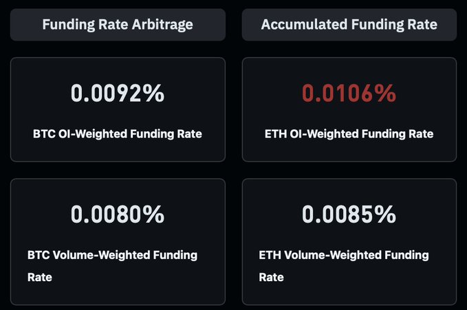 The image shows a black screen displaying four sections of text providing information about funding rates for Bitcoin (BTC) and Ether (ETH). The first section explains that Bitcoin Funded Funding rate is 0.0092%. The second section describes how Bitcoin OI-Weighedfunding Rate is 0.0%. In the third and fourth sections, they explain the details on each funding rate in more detail. The image appears to be related to a post about investing in Bitcoin or Ether with various funding rates and explanations provided within the picture.