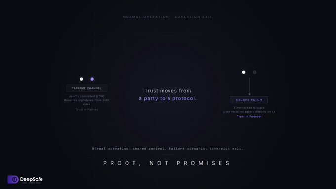 A dark-themed infographic by DeepSafe explaining a 'SOVEREIGN EXIT' scenario, showing that 'Trust moves from a party to a protocol' via a 'TAPROOT CHANNEL' and 'ESCAPE HATCH', captioned 'PROOF, NOT PROMISES'.