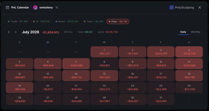 A dark-themed Polymarket PnL Calendar for user "swisstony" displays daily trading losses throughout July 2026, totaling -$1,658,601 with an OW 31L record and -$1.7M in fees. Each day shows a negative dollar amount highlighted in red, with the most expensive single day being July 3rd at -$101,456 in fees (and July 4th showing -$126,736 in losses), visually illustrating the post's claim of $1.7M in fees and a $126K+ costly day.