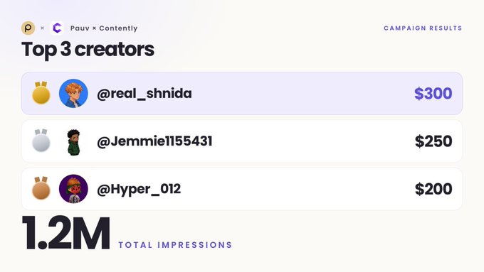 A 'Campaign Results' screen lists the top 3 creators: @real_shnida ($300), @Jemmie1155431 ($250), and @Hyper_012 ($200), with 1.2M total impressions.