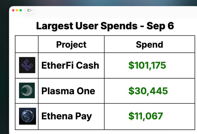 The image shows a table titled "Largest User Spends - Sep 6" listing EtherFi Cash ($101,175), Plasma One ($30,445), and Ethena Pay ($11,067) as the top three, which together total $142,687 and visually confirm the post's claim about the largest single-day user expenditures across these onchain neobank projects.