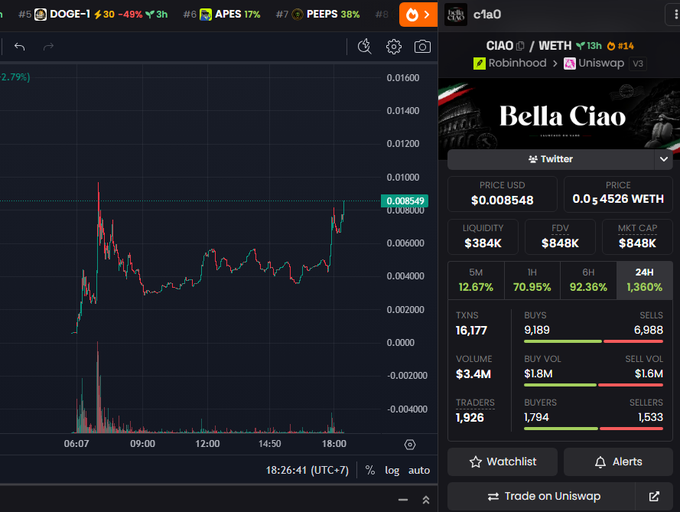 A cryptocurrency trading interface displaying the CIAO/WETH token pair with price charts, showing a current price of $0.008548 and market metrics including liquidity of $384K.