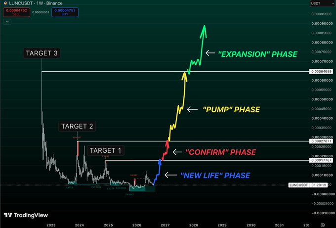 A TradingView chart of LUNCUSDT 1W on Binance showing predicted phases labeled 'NEW LIFE', 'CONFIRM', 'PUMP', and 'EXPANSION' with targets 1, 2, and 3 marked.