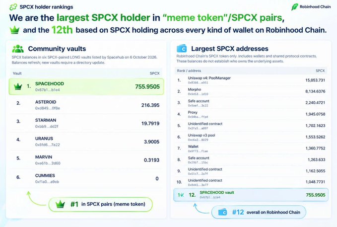 An infographic showing SPCX holder rankings on Robinhood Chain, with SPACEHOOD vault ranked #1 in SPCX pairs (meme token) and #12 overall, holding 755.9505 SPCX.