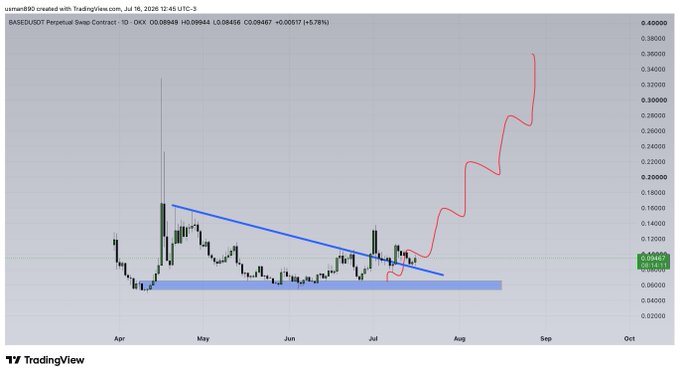 A TradingView daily candlestick chart of BASED/USDT Perpetual Swap Contract on OKX shows the token's price consolidating sideways between roughly $0.06–$0.09 from April through July before breaking out sharply upward on a steep pink trendline projection toward $0.30–$0.38, illustrating a bullish breakout narrative for the $BASED meme token.